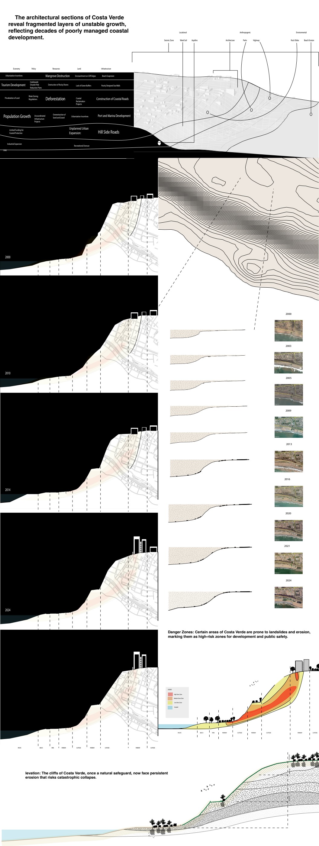 Topography — a sequence of sections