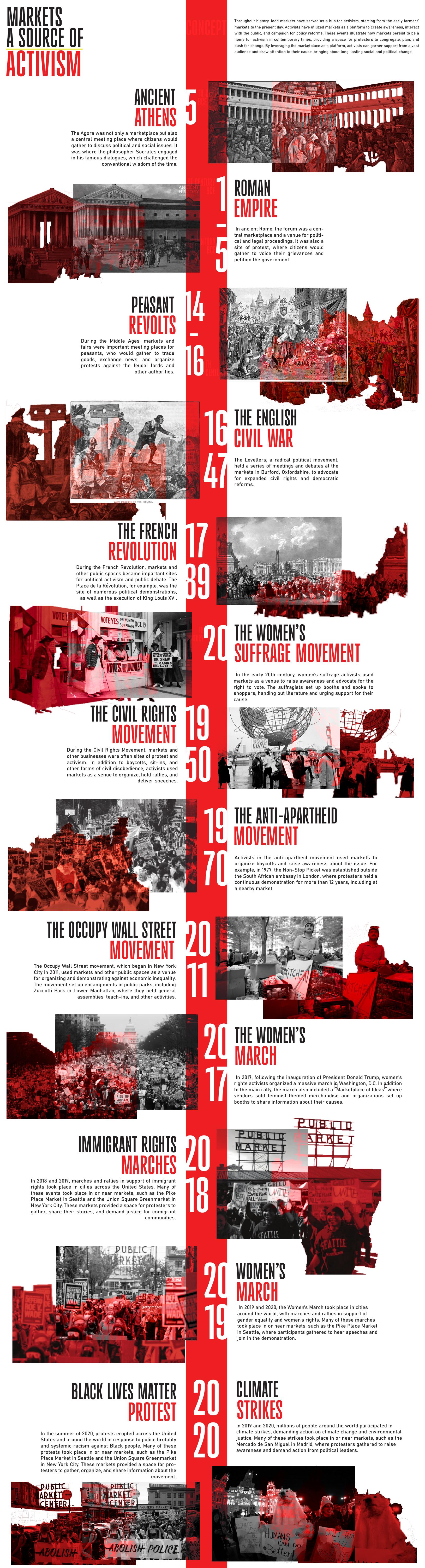 Markets as a source of activism — original historical research timeline